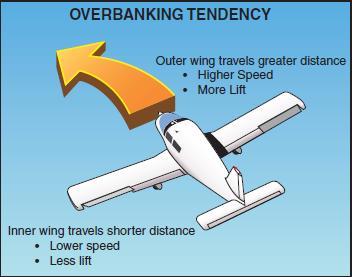 Overbanking tendency during a steep turn